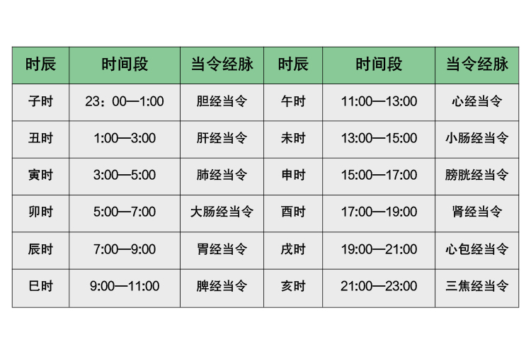 经络当令时间表