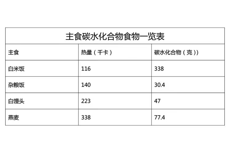 主食碳水热量表